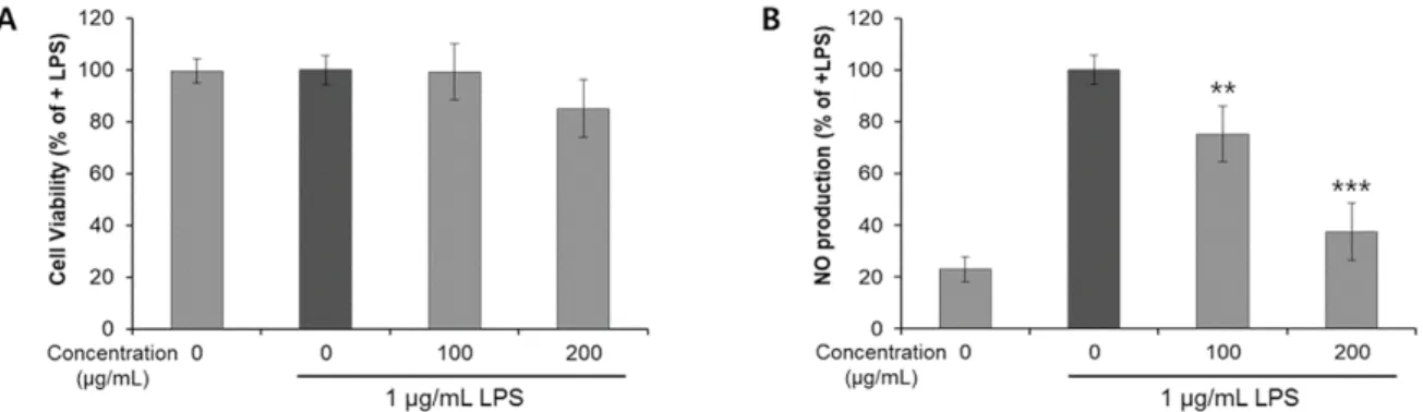 Fig. 1. Effect of Ganoderma lucidumon extract on cell viability and NO production in lipopolysaccharide  (LPS)-induced RAW 264.7 cells