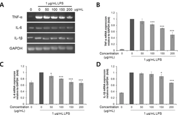Fig. 2. Effect of  Ganoderma lucidum extract on mRNA exprssion of cytokines in LPS-induced RAW 264.7 cells
