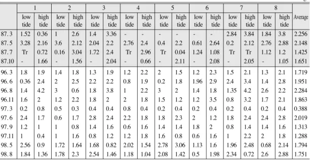 Table 10.  The annual measuring results of COD 