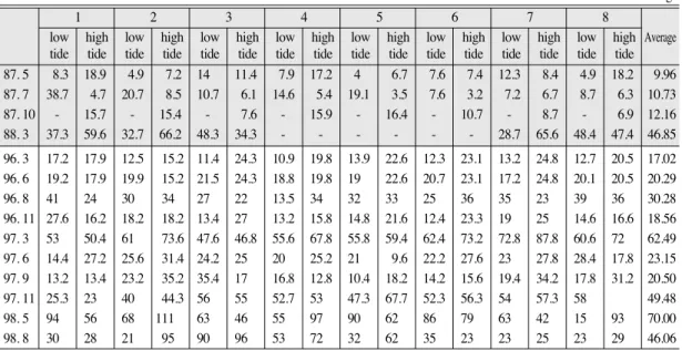 Table 11.  The annual measuring results of SS 