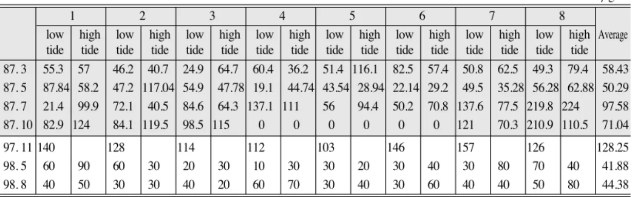 Fig. 11.  The trend of T-N variation before and after Operation of Power plantppm period25020015010050087.387.587.787.1097.1198.598.8 Average1st class 2nd class3nd class