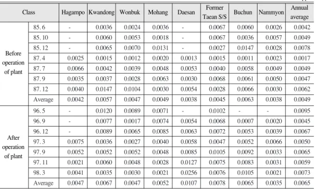 Table 2.  The annual measuring results of SO 2 concentration