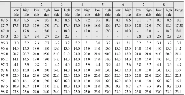 Table 9.  The annual measuring results of DO  