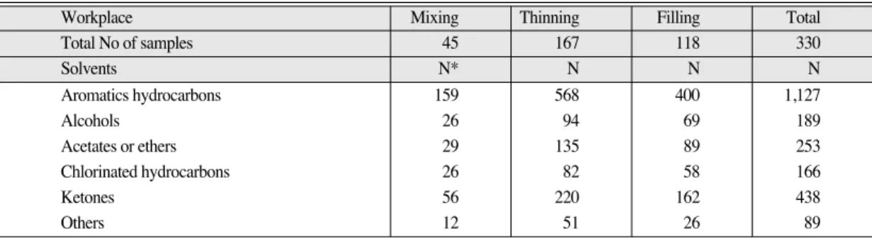 Table 6.  Average number of organic solvents per one sample at different places Measurement sample
