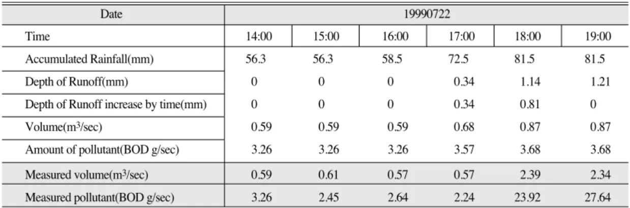 Table 7. Runoff Volume in SPLM (Suwon) and Modeling Results Date 19990722