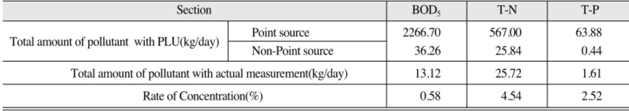 Figure 5 to 7 show the producing pollutant amount by pollutant sources.