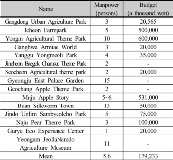 Table 3. Current condition of operation