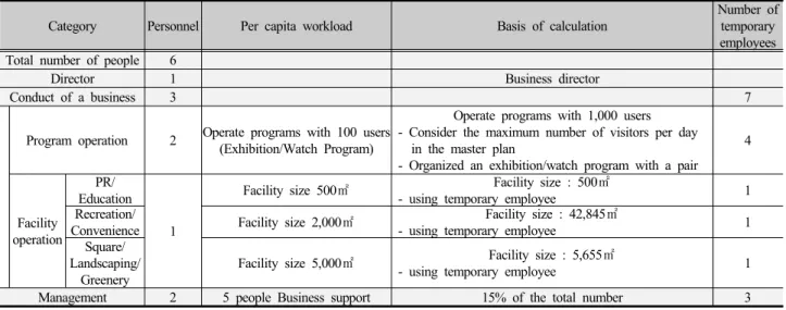 Table 6. Operational manpower