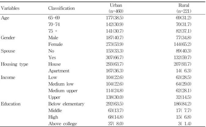 Table  1.  General  characteristics  of  rural  and  urban  dwelling  elders  (n=681)