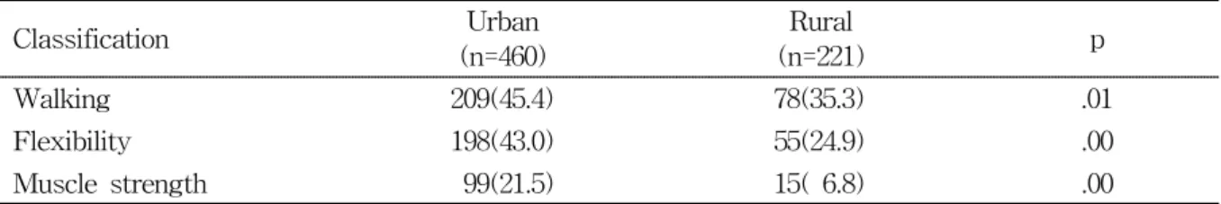 Table  2.  Comparison  of  the  physical  activity  rate  between  rural  and  urban  dwelling  elders  with  hypertension  (n=681)                                                                                                  Unit  :  Person  (%)