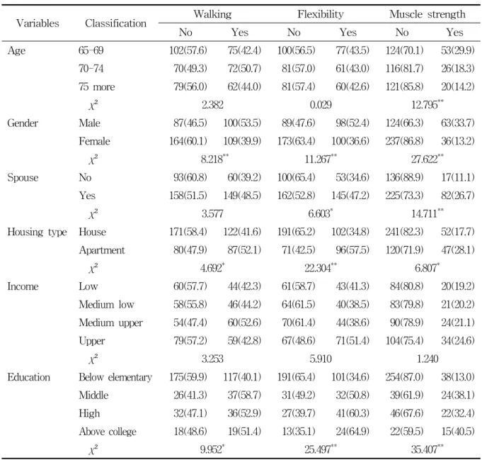 Table  3.  Comparison  of  the  physical  activity  rate  according  to  general  characteristics  of  elderly  at  urban  residents  with  hypertension  (n=460)                                                          Unit  :  Person  (%) Variables Classi