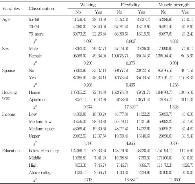Table  4.  Comparison  of  the  physical  activity  rate  according  to  general  characteristics  of  elderly  at  rural  residents  with  hypertension  (n=221)                                                            Unit  :  Person  (%) Variables Clas