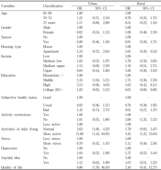 Table  5.  Factors  affecting  to  physical  activity  of  elderly  at  urban  and  rural  residents