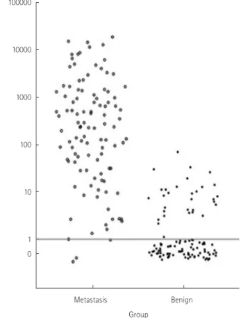 Fig. 4. The values of FNA-Tg wash-out/serum thyroglobulin in meta- meta-static lymph nodes and benign lymph nodes