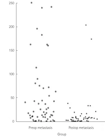 Fig. 6. The value of serum thyroglobulin (Tg) in preoperative meta- meta-static lymph nodes and postoperative metameta-static lymph nodes.