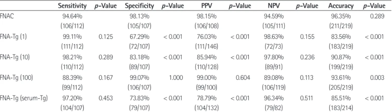 Table 1. Sensitivity and Specificity of FNAC Versus FNA-Tg with Different Threshold 