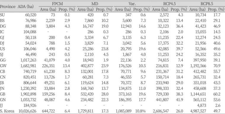 Table 3. Potential area of  Aster scaber by Province on 2050s.                                                                                         (Unit: ha, %)