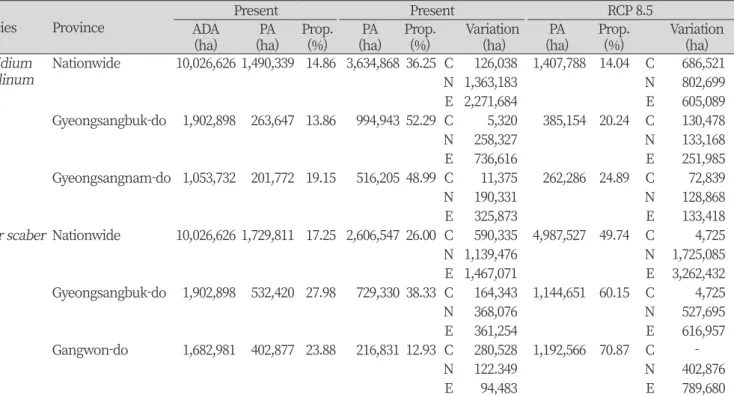 Table 4. Projection of the changes in suitable sites for Pteridium aquilinum and Aster scaber within major production  areas