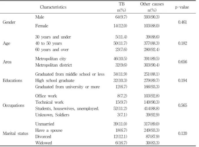 Table  4.  Demographic  and  Social  Characteristics  of  HIV-TB  Deaths