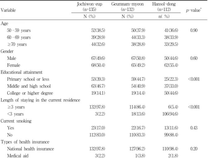 Table  1.  Socio-demographic  characteristics  of  study  subjects  by  residential  area
