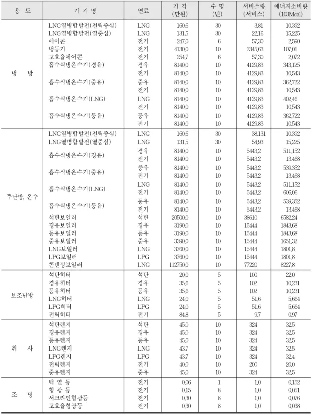 표 2.  상업부문의 기술자료 용도기기명 연료 가격(만원)수명(년) 서비스량 에너지소비량 (서비스) (103Mcal) LNG열병합발전(전력중심) LNG 160.6 30 3.81 10.392 LNG열병합발전(열중심) LNG 131.5 30 22.16 15.225 에어콘 전기 247.0 6 57.30 2.590 냉동기 전기 4130.0 10 2345.63 107.01 고효율에어콘 전기 254.7 6 57.30 2.072 흡수식냉온수기(경유) 경유 8140.0