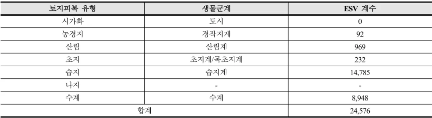 Table 3. 생태계서비스가치계수(VC)                                                    (단위 : USD · ha-1 · y-1)