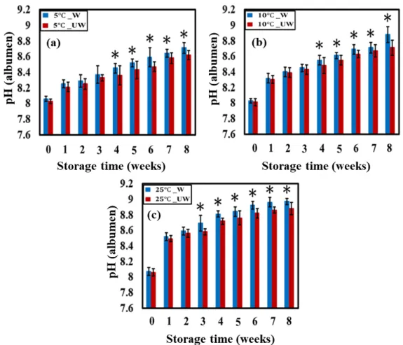 Fig. 7. Bar chart for washed and unwashed samples at 5℃ (a), 10℃ (b), and 25℃ (c) temperatures for  albumen pH in eggs.