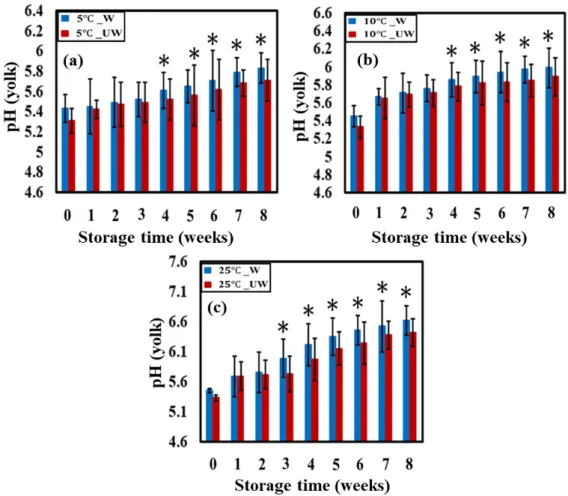 Fig. 8. Bar chart for washed and unwashed samples at 5℃ (a), 10℃ (b), and 25℃ (c) temperatures for yolk  pH in eggs.