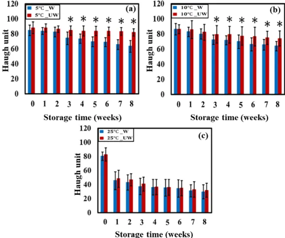 Fig. 3. Bar chart for washed and unwashed samples at 5℃ (a), 10℃ (b), and 25℃ (c) temperatures for Haugh  unit in eggs.