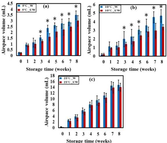 Fig. 4. Bar chart for washed and unwashed samples at 5℃ (a), 10℃ (b), and 25℃ (c) temperatures for  airspace volume in eggs.