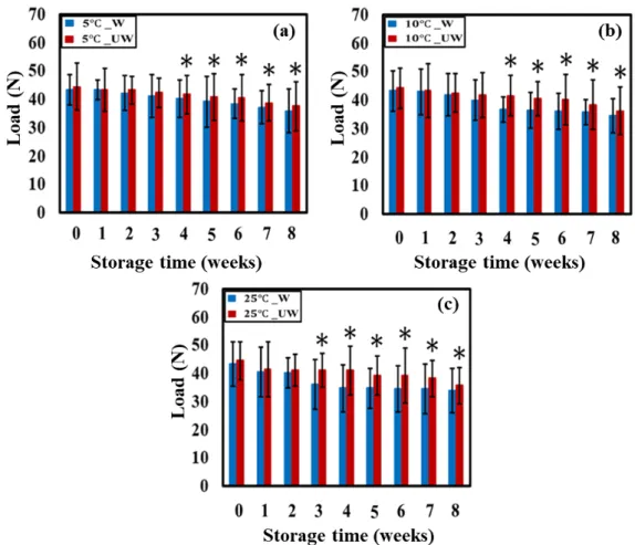 Fig. 5. Bar chart for washed and unwashed samples at 5℃ (a), 10℃ (b), and 25℃ (c) temperatures for  maximum load in eggs.