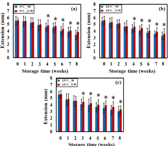 Fig. 6. Bar chart for washed and unwashed samples at 5℃ (a), 10℃ (b), and 25℃ (c) temperatures for  maximum extension in eggs.