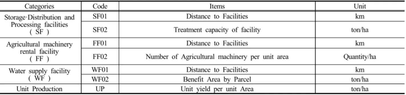 Table 1. Vulnerability assessment items of agricultural production infrastructure