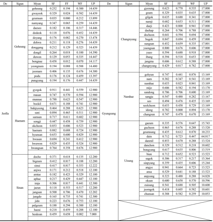 Table 2. Analysis results of vulnerability of agricultural production base of garlic