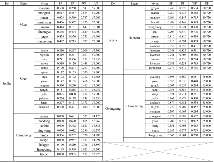 Table 3. Analysis results of vulnerability of agricultural production base of onion