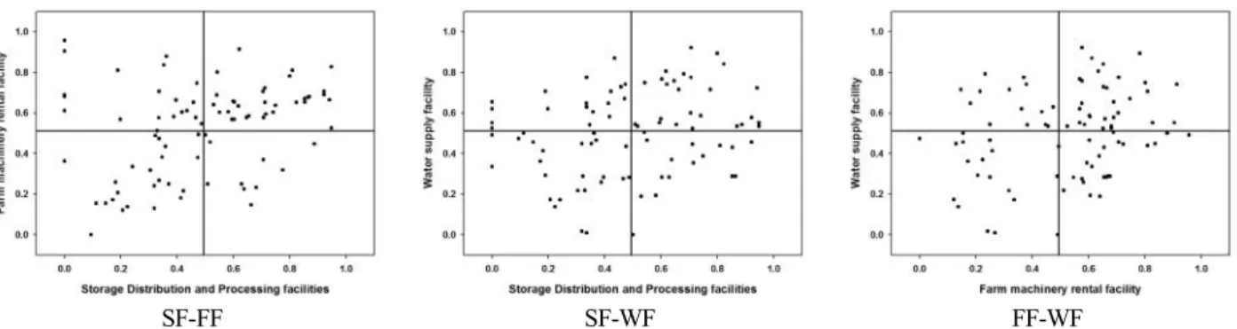 Figure 5 Analysis of Scatter Analysis by Main Grounds for Onion