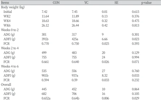 Table 2. Effect of yeast culture on growth performance in weaning pigs.
