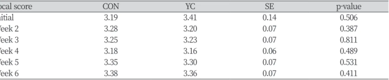 Table 4. Effect of yeast culture on nutrient digestibility in weaning pigs.