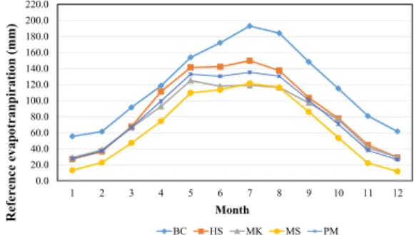 Figure 9. Weightings of five estimation methods of reference evapotranspiration. Weightings were calculated by  comparing the observed and historical mean monthly reference evapotranspiration using BMA approach