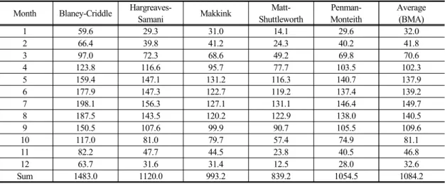 Table 3. Future mean monthly reference evapotranspiration compared by five estimation methods and  BMA approach from 2011-2040 based on the RCP4.5 scenario