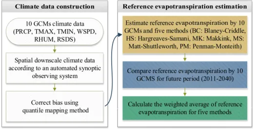Table 1. Description of CMIP5 GCMs selected in this studySpatial downscale climate data 