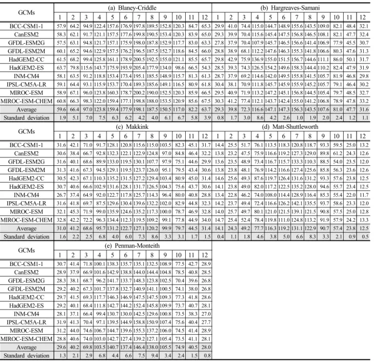 Table 2. Future mean monthly reference evapotranspiration compared by 10 GCMs from 2011-2040 based on the RCP4.5  scenario