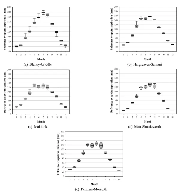 Figure 2. Box plot of future mean monthly reference evapotranspiration compared by 10 GCMs from 2011-2040 based  on the RCP4.5 scenario