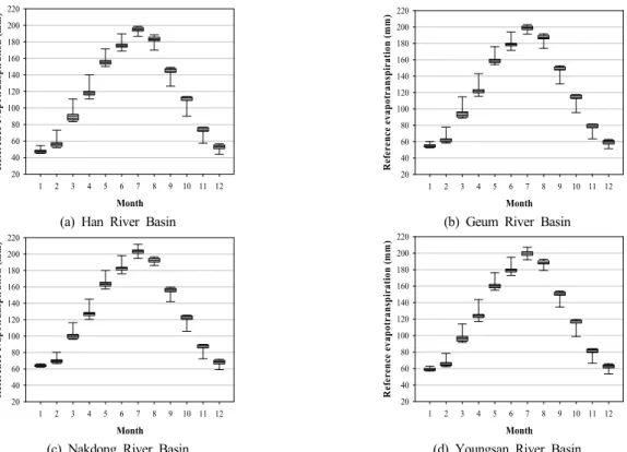 Figure 3. Box plot of future mean monthly reference evapotranspiration compared by 10 GCMs and Blaney-Criddle  method from 2011-2040 based on the RCP4.5 scenario