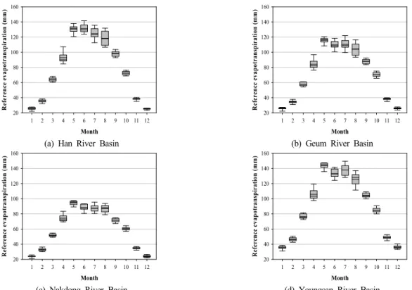 Figure 5. Box plot of future mean monthly reference evapotranspiration compared by 10 GCMs and Makkink method  from 2011-2040 based on the RCP4.5 scenario