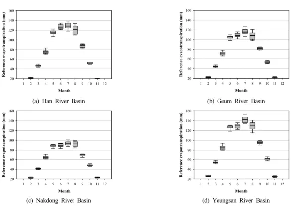 Figure 6. Box plot of future mean monthly reference evapotranspiration compared by 10 GCMs and Matt-Shuttleworth  method from 2011-2040 based on the RCP4.5 scenario