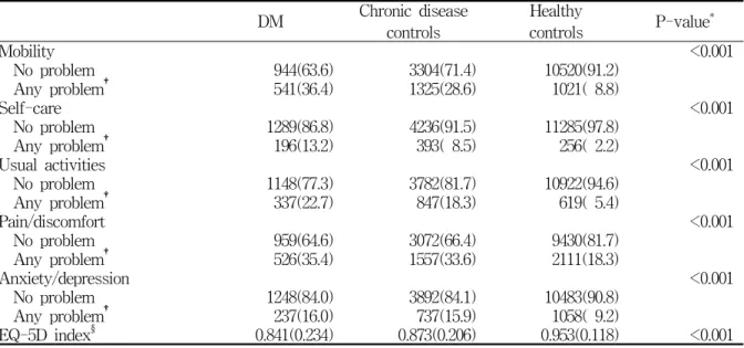 Table  2.  Differences  of  EQ-5D  and  index  among  DM  and  controls DM Chronic  disease controls Healthycontrols P-value * Mobility &lt;0.001     No  problem 944(63.6) 3304(71.4) 10520(91.2)     Any  problem † 541(36.4) 1325(28.6)   1021(  8.8) Self-ca