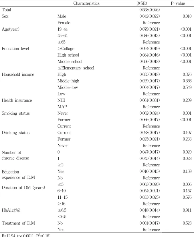 Table  5.  Associated  factors  with  EQ-5D  index  by  multiple  linear  regression  in  diabetic  patients