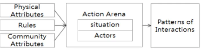 Figure 1. Institutional Analysis and Development  Framework