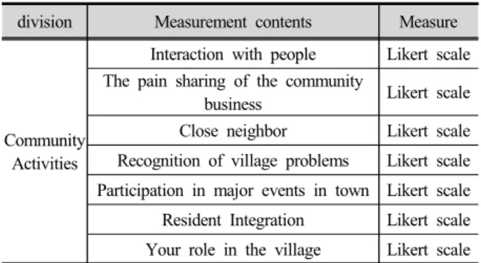 Table 5. Attitude, Subjective Norm, Perceived  behavioral control Variables
